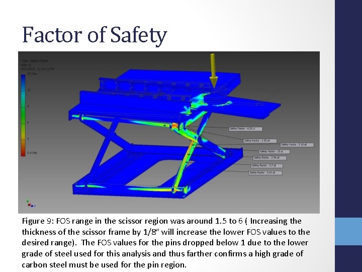 Factor of Safety Figure 9: FOS range in the scissor region was around 1.