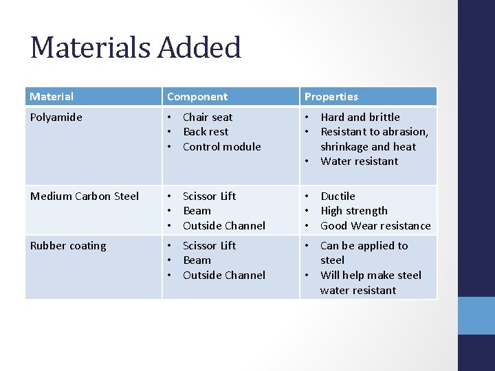Materials Added Material Component Properties Polyamide • Chair seat • Back rest • Control
