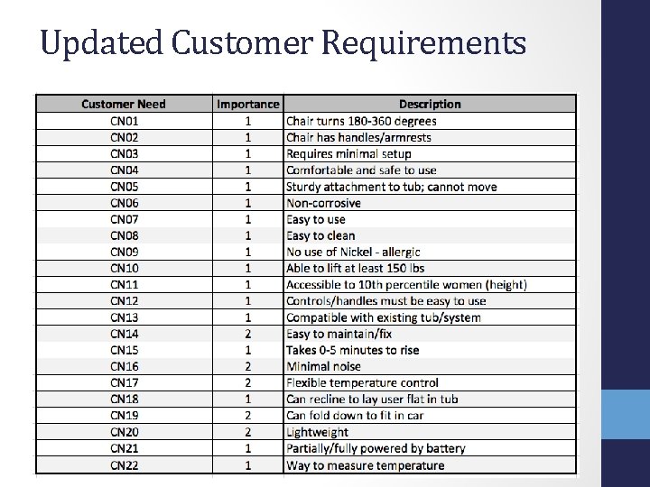 Updated Customer Requirements 