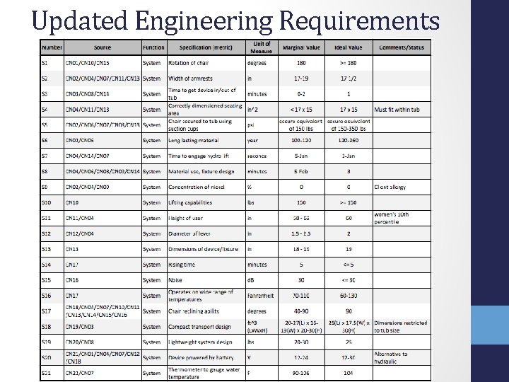 Updated Engineering Requirements 