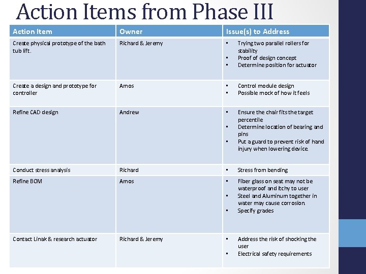 Action Items from Phase III Action Item Owner Issue(s) to Address Create physical prototype