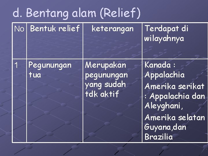 d. Bentang alam (Relief) No Bentuk relief 1 Pegunungan tua keterangan Merupakan pegunungan yang