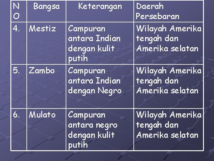 N O 4. Bangsa Mestiz 5. Zambo 6. Mulato Keterangan Campuran antara Indian dengan