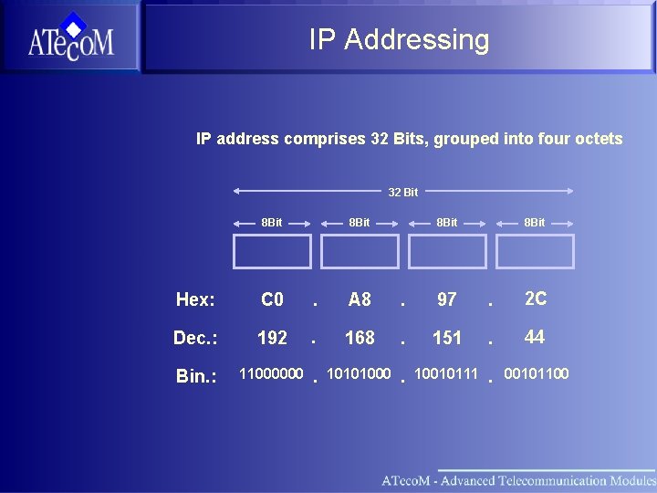 IP Addressing IP address comprises 32 Bits, grouped into four octets 32 Bit 8