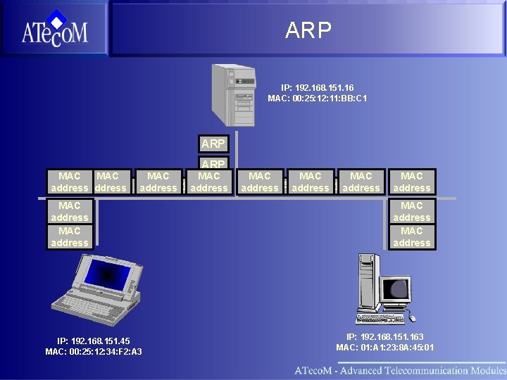 ARP IP: 192. 168. 151. 16 MAC: 00: 25: 12: 11: BB: C 1
