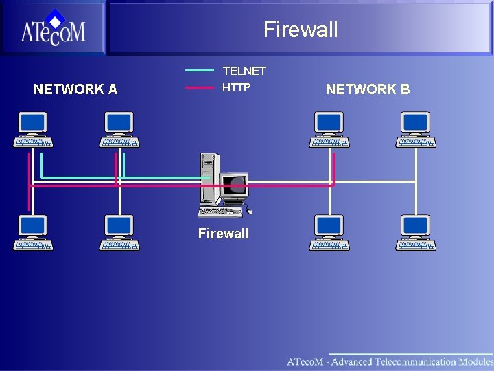 Firewall NETWORK A TELNET HTTP Firewall NETWORK B 