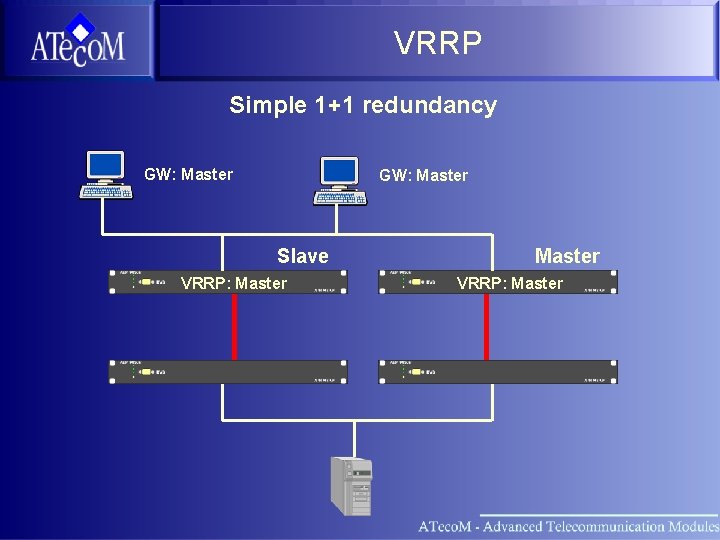 VRRP Simple 1+1 redundancy GW: Master Slave VRRP: Master 