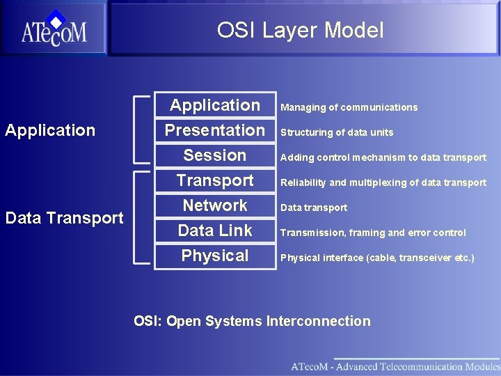 OSI Layer Model Application Data Transport Application Presentation Session Transport Network Data Link Physical