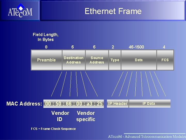 Ethernet Frame Field Length, In Bytes 8 6 6 Preamble Destination Address Source Address