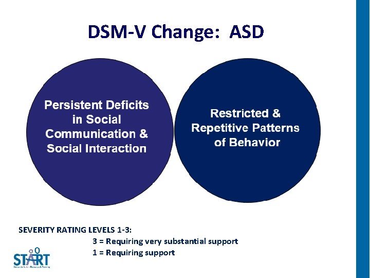 DSM-V Change: ASD Persistent Deficits in Social Communication & Social Interaction SEVERITY RATING LEVELS