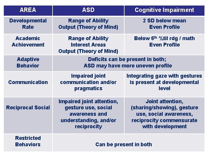 AREA ASD Cognitive Impairment Developmental Rate Range of Ability Output (Theory of Mind) 2