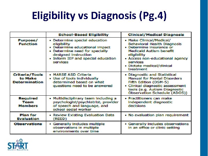 Eligibility vs Diagnosis (Pg. 4) 