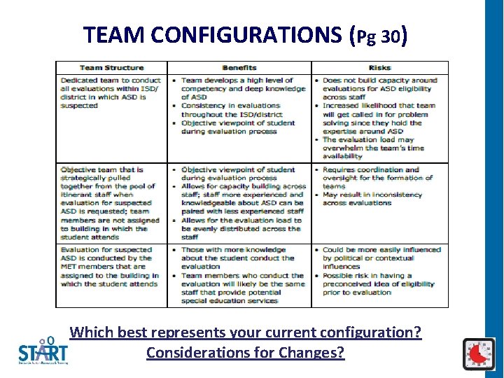 TEAM CONFIGURATIONS (Pg 30) Which best represents your current configuration? Considerations for Changes? 