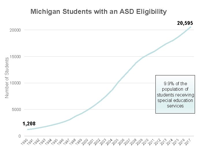 Michigan Students with an ASD Eligibility 20, 595 15000 10000 9. 9% of the