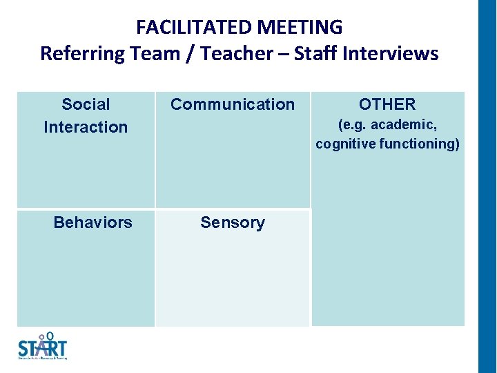 FACILITATED MEETING Referring Team / Teacher – Staff Interviews Social Interaction Communication Behaviors Sensory