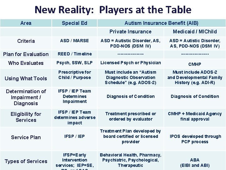 New Reality: Players at the Table Area Special Ed Autism Insurance Benefit (AIB) Private
