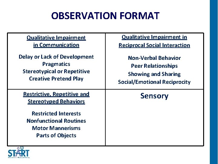 OBSERVATION FORMAT Qualitative Impairment in Communication Qualitative Impairment in Reciprocal Social Interaction Delay or