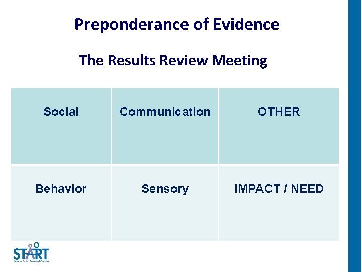 Preponderance of Evidence The Results Review Meeting Social Communication OTHER Behavior Sensory IMPACT /