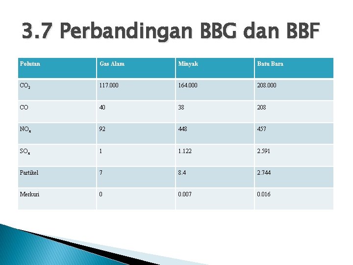 3. 7 Perbandingan BBG dan BBF Polutan Gas Alam Minyak Batu Bara CO 2