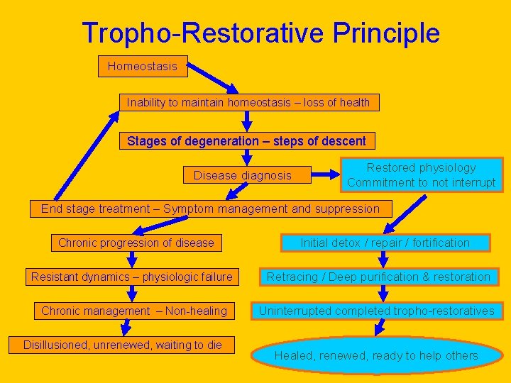 Tropho-Restorative Principle Homeostasis Inability to maintain homeostasis – loss of health Stages of degeneration