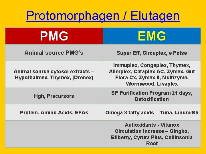 Protomorphagen / Elutagen PMG EMG Animal source PMG’s Super Eff, Circuplex, e Poise Animal