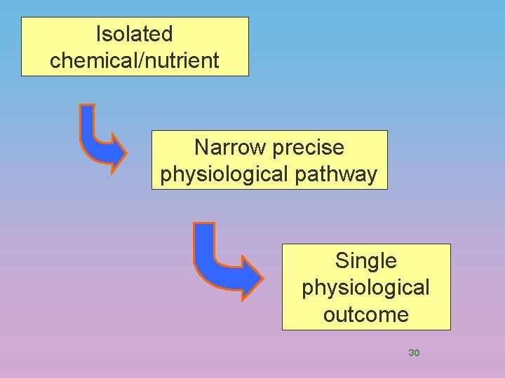 Isolated chemical/nutrient Narrow precise physiological pathway Single physiological outcome 30 