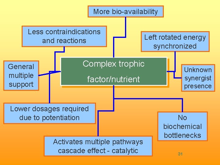 More bio-availability Less contraindications and reactions General multiple support Left rotated energy synchronized Complex