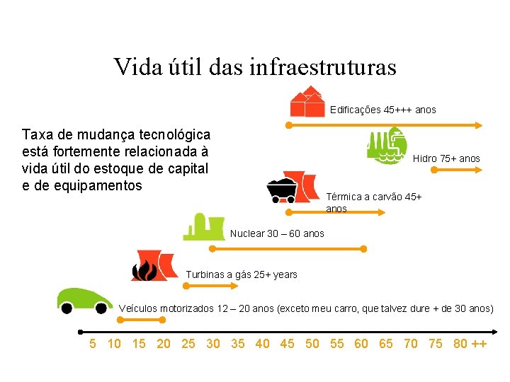 Vida útil das infraestruturas Edificações 45+++ anos Taxa de mudança tecnológica está fortemente relacionada