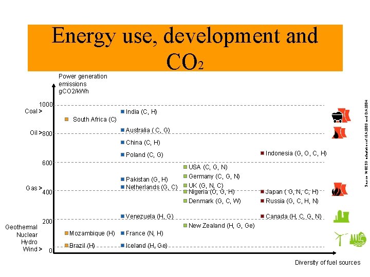 Energy use, development and CO 2 1000 Coal > India (C, H) South Africa