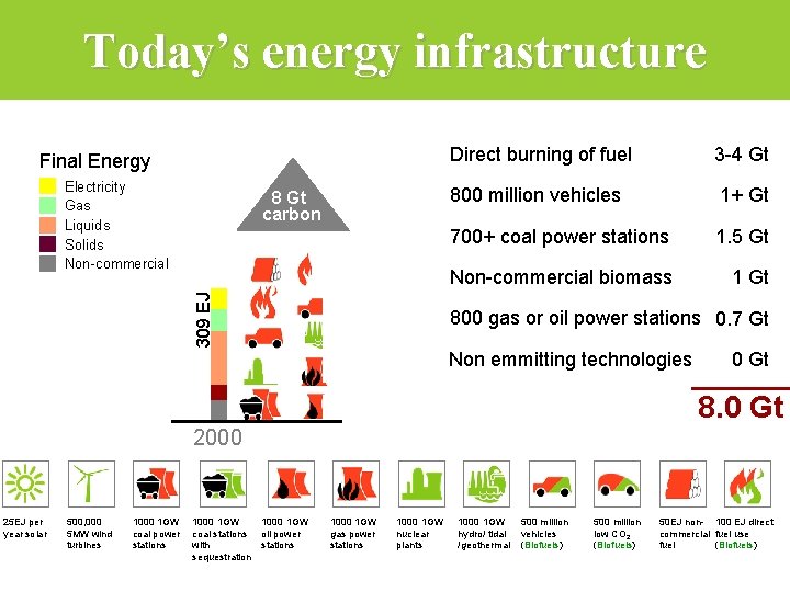 Today’s energy infrastructure Final Energy Electricity Gas Liquids Solids Non-commercial 309 EJ 8 Gt