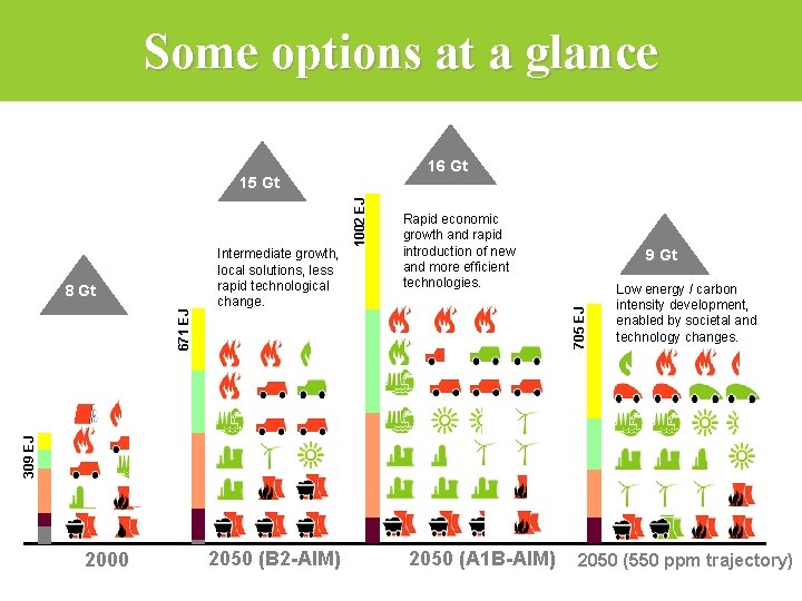 Some options at a glance 16 Gt Rapid economic growth and rapid introduction of