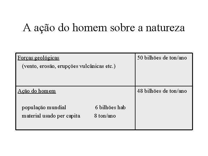 A ação do homem sobre a natureza Forças geológicas (vento, erosão, erupções vulcânicas etc.