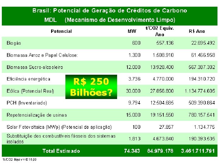 R$ 250 Bilhões? 