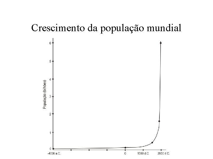 Crescimento da população mundial 