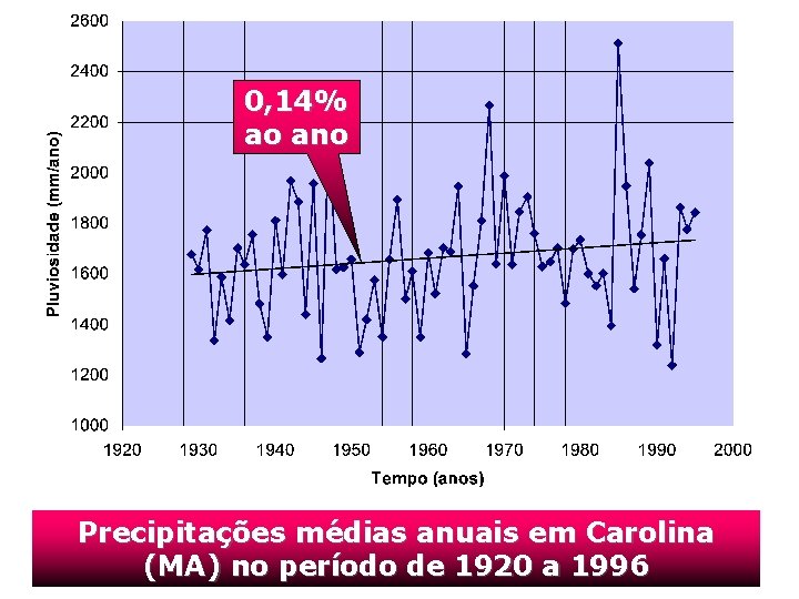 0, 14% ao ano Precipitações médias anuais em Carolina (MA) no período de 1920