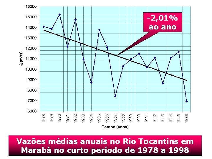 -2, 01% ao ano Vazões médias anuais no Rio Tocantins em Marabá no curto