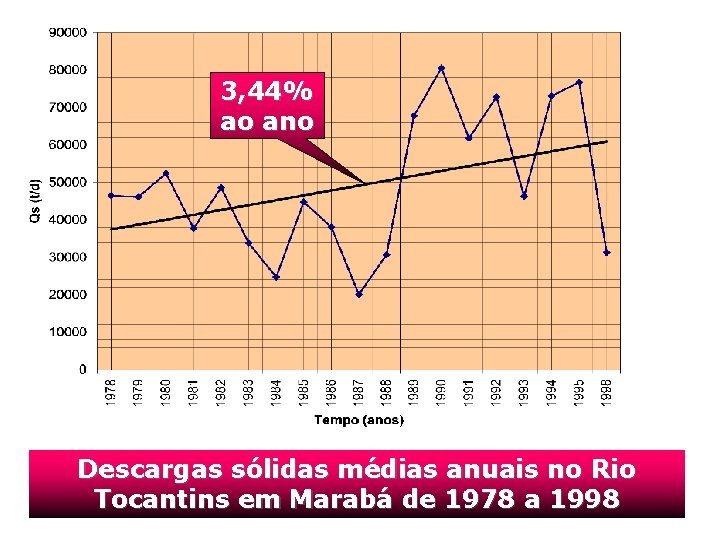 3, 44% ao ano Descargas sólidas médias anuais no Rio Tocantins em Marabá de