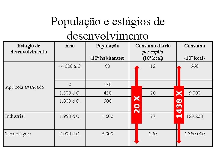 População e estágios de desenvolvimento Consumo (106 habitantes) Consumo diário per capita (103 kcal)