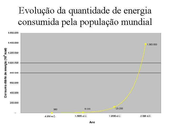 Evolução da quantidade de energia consumida pela população mundial 