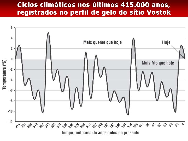 Ciclos climáticos nos últimos 415. 000 anos, registrados no perfil de gelo do sítio