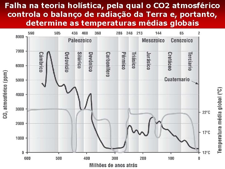 Falha na teoria holística, pela qual o CO 2 atmosférico controla o balanço de