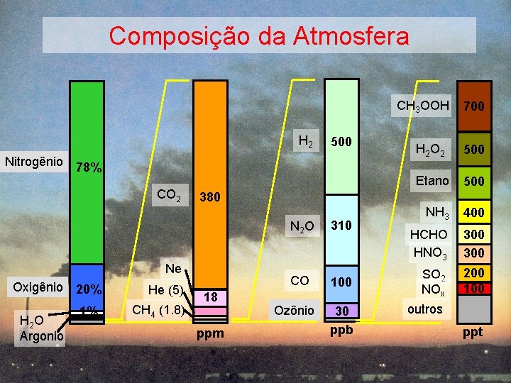 Composição da Atmosfera CH 3 OOH H 2 500 Nitrogênio 78% CO 2 Ne