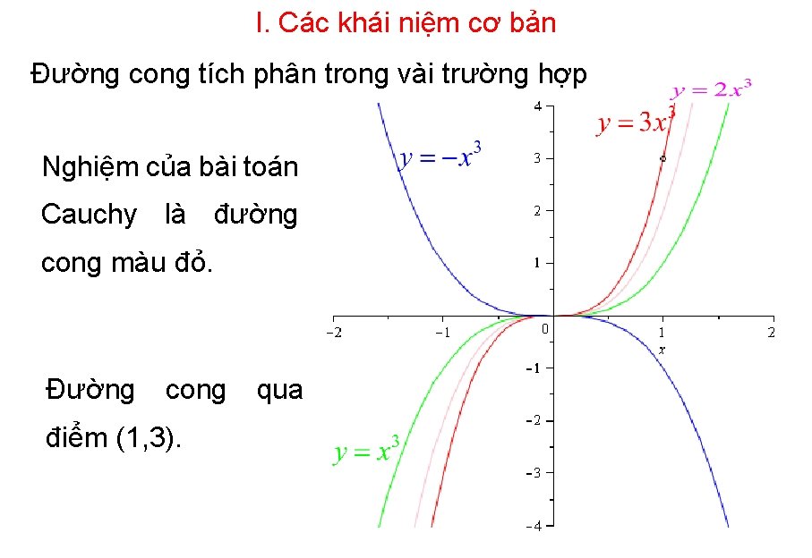 I. Các khái niệm cơ bản Đường cong tích phân trong vài trường hợp