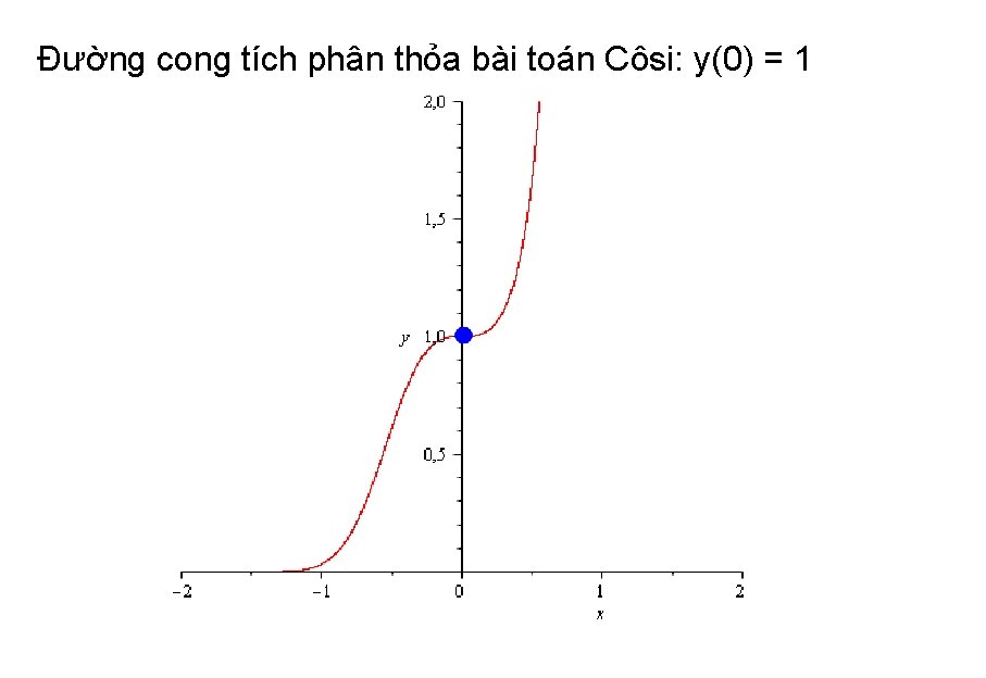 Đường cong tích phân thỏa bài toán Côsi: y(0) = 1 