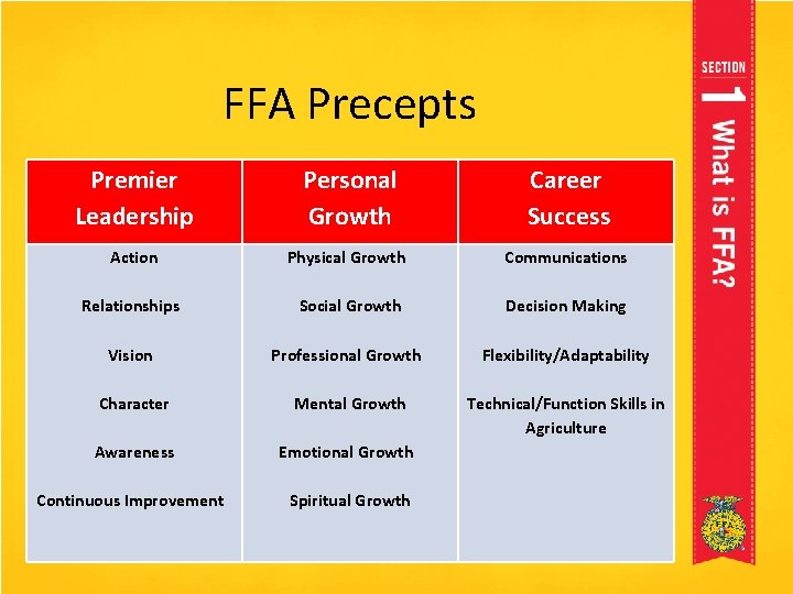 FFA Precepts Premier Leadership Personal Growth Career Success Action Physical Growth Communications Relationships Social