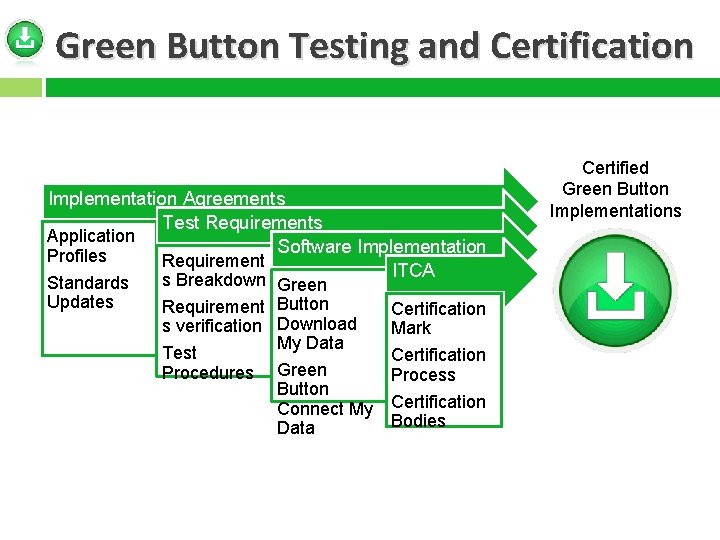 Green Button Testing and Certification Implementation Agreements Test Requirements Application Software Implementation Profiles Requirement