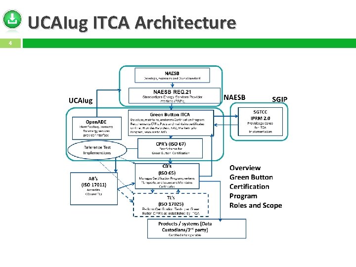 UCAIug ITCA Architecture 4 