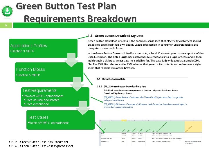 6 Green Button Test Plan Requirements Breakdown Applications Profiles • Section 3 GBTP Function