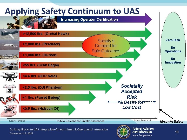 Applying Safety Continuum to UAS Increasing Operator Certification >12, 500 lbs. (Global Hawk) >2,