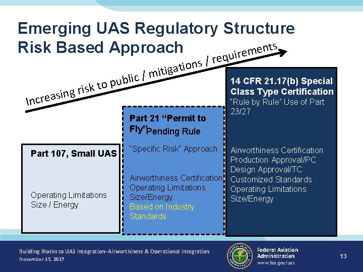 Emerging UAS Regulatory Structure ts n Risk Based Approach e m uire ng i